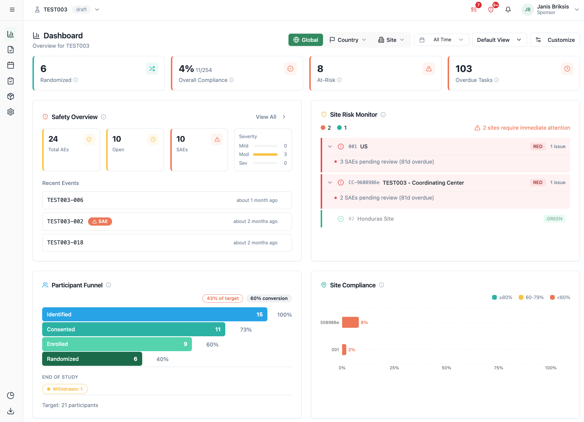 Capture.Study dashboard showing compliance, safety overview, site risk monitor and participant funnel